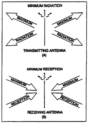 Antenna Reciprocity