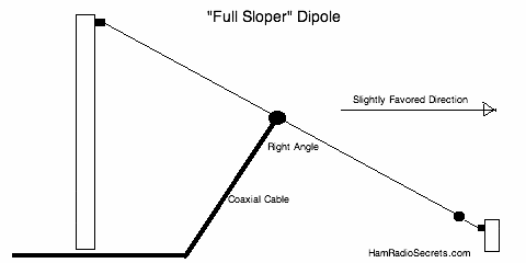 Dipole